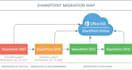 migration from your onpremise sharepoint servers to sharepoint cloud platform