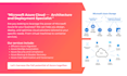 do microsoft azure cloud architecture and deployment services