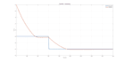 implement the controller and model of heat pumps and air conditioners