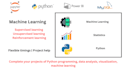 data analysis, machine learning projects in python  and r