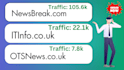do SEO backlinks guest post on newsbreak, itinfo, otsnews