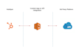 do hubspot integrations and custom development