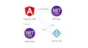 full stack developer asp net, asp net core, web api, angular