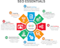 complete on page off page and technical seo optimization