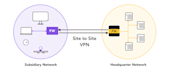 setup site 2 site VPN, open VPN, ipsec tunnel