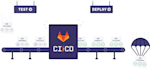 build ci cd pipeline with gitlab github actions or jenkins for devops
