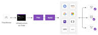 create production grade terraform code for AWS and gcp cloud infrastructure