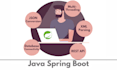 do java, javafx, spring boot backend, multithreading, dsa, xml, json, project
