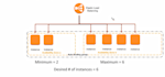 setup and fix ec2, s3, lightsail, vpc, elb and aws service