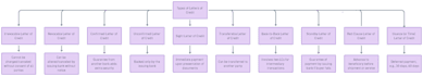 design flowchart, process maps, workflows and mind maps
