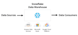 create or manage the data warehouse in snowflake