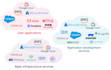 cloud setup oci, AWS, gcp, azure