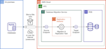 migrate your mysql database from your data center to amazon rds