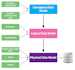 create or edit data models and data dictionaries