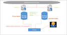 fix sql database replication, backup recover , ha , dr