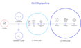 do seamless ci cd and multicloud deployment