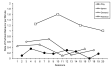 construct and style your scientific line graph