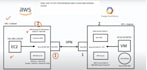 create azure gcp AWS ipsec vpn  transit gateway with  onprem nw