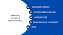 design and develop a hubspot website