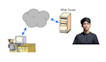 do cloud deployment website servers AWS gcp azure docker