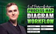 design a process map, diagram, workflow or flowchart