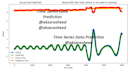 do time series based prediction