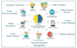machine learning classification and regression projects python, r, matlab others