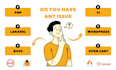 fix issues and bugs in php laravel codeigniter and open cart projects