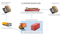 container terminal planning lcl cfs