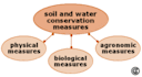 delve in soils and water conservation management