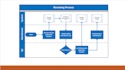 create custom process flows
