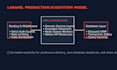 develop, optimize enterprise laravel and PHP web applications