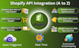 shopify API integration to shopify dropshipping business