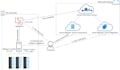 migrate on premise servers and databases to azure cloud
