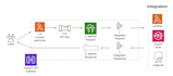 write AWS lambda service with other AWS services