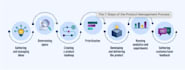transform your product through product analysis