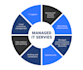 provide managed IT and helpdesk services for your organisation