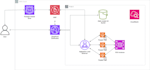 create a tailored AWS architecture for your business