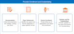 do credentialing and contracting