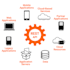 do API integrations in java, spring boot, cloud, webflux, angular, node, python