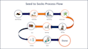 craft dynamic process flow charts, process map and vsm