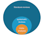 conduct a comprehensive systematic review and meta analysis