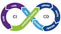 setup ci cd pipeline and devops automation on AWS