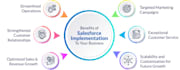 do end to end salesforce CRM implementation