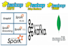 do sql, nosql, kafka, mapreduce, hadoop and spark projects