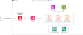 do amazon bedrock or amazon sagemaker architecture