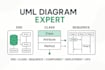 design erd, class, and sequence diagrams for your software project