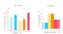 do bar chart, histogram, pie chart