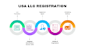 do llc registration,llc dissolution,ein,itin,tax