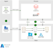 work on databrick, pyspark, sparksql and python